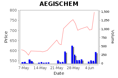 Aegis Logistics Limited - Short Term Signal - Pricing History Chart