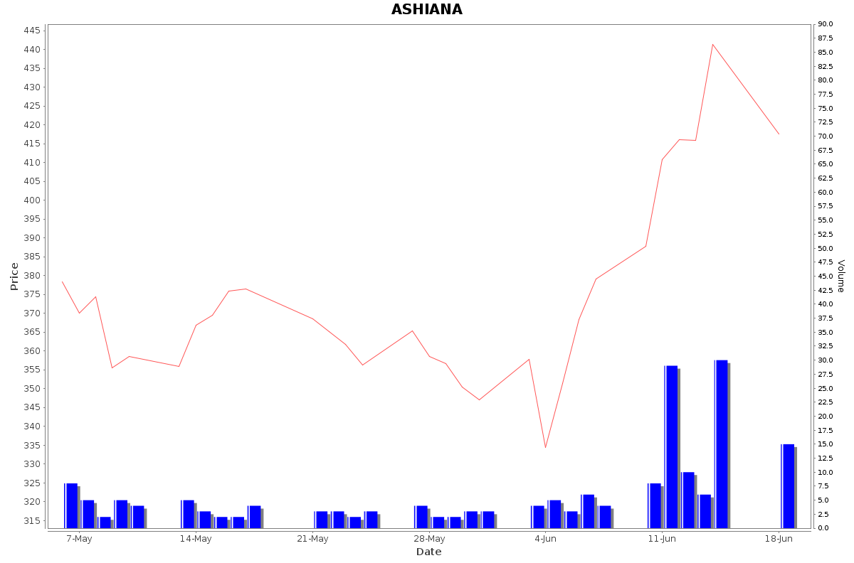 ASHIANA Daily Price Chart NSE Today