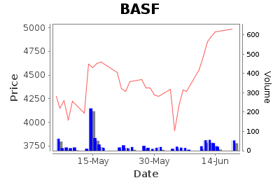 BASF India Limited - Short Term Signal - Pricing History Chart