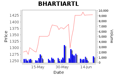 Bharti Airtel Limited - Long Term Signal - Pricing History