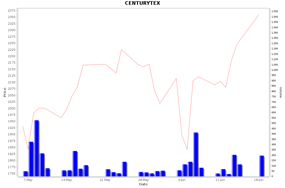 CENTURYTEX Daily Price Chart NSE Today
