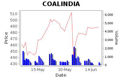 Coal India Limited - Long Term Signal - Pricing History