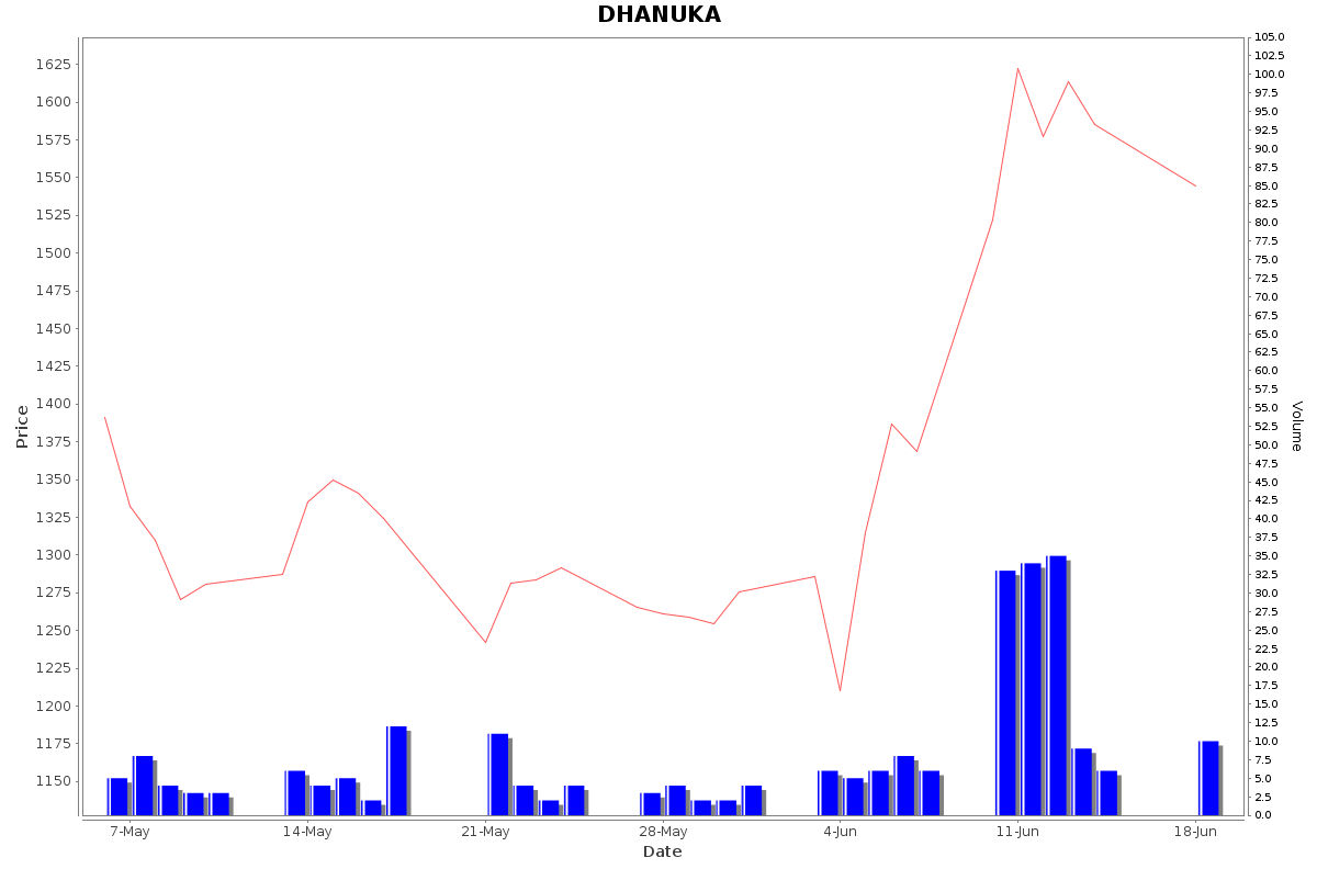 DHANUKA Daily Price Chart NSE Today