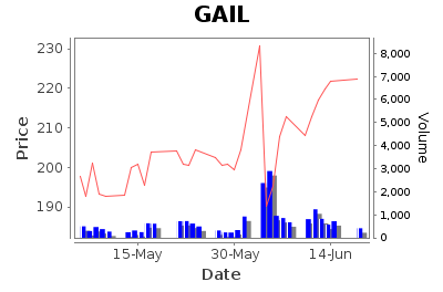 GAIL (India) Limited - Long Term Signal - Pricing History