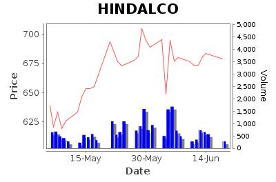 Hindalco Industries Limited - Long Term Signal - Pricing History