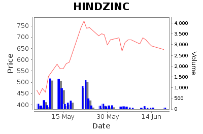 Hindustan Zinc Limited - Short Term Signal - Pricing History Chart