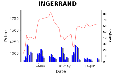Ingersoll Rand (India) Limited - Short Term Signal - Pricing History Chart