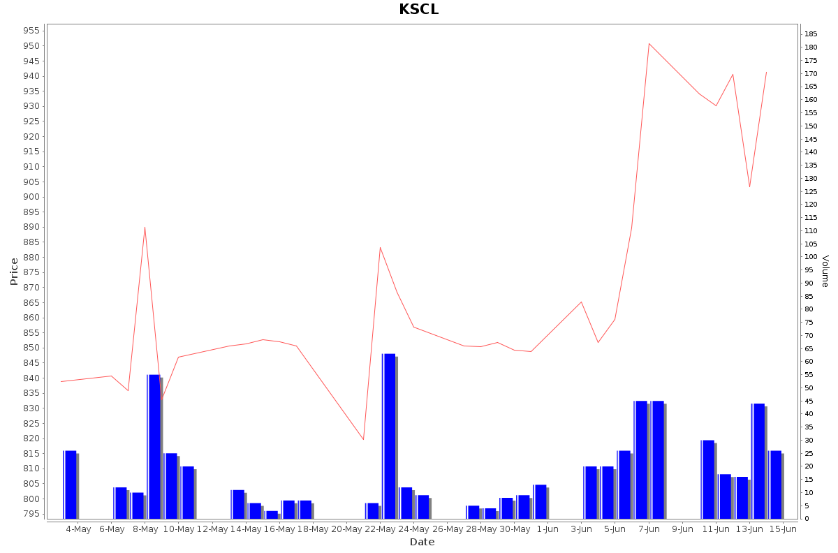 KSCL Daily Price Chart NSE Today