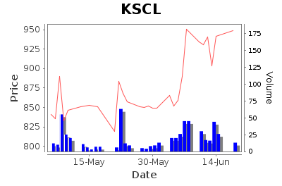 Kaveri Seed Company Limited - Short Term Signal - Pricing History Chart