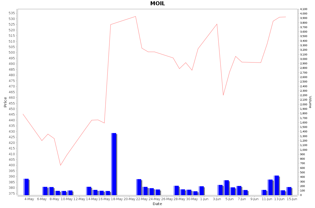 MOIL Daily Price Chart NSE Today