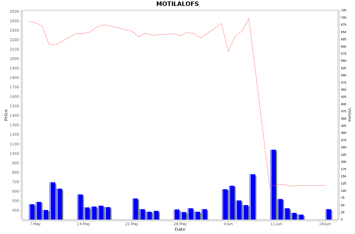 MOTILALOFS Daily Price Chart NSE Today