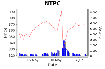 NTPC Limited - Long Term Signal - Pricing History
