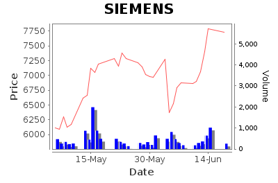 Siemens Limited - Short Term Signal - Pricing History Chart