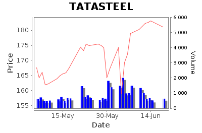 Tata Steel Limited - Long Term Signal - Pricing History