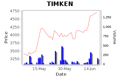 Timken India Limited - Short Term Signal - Pricing History Chart