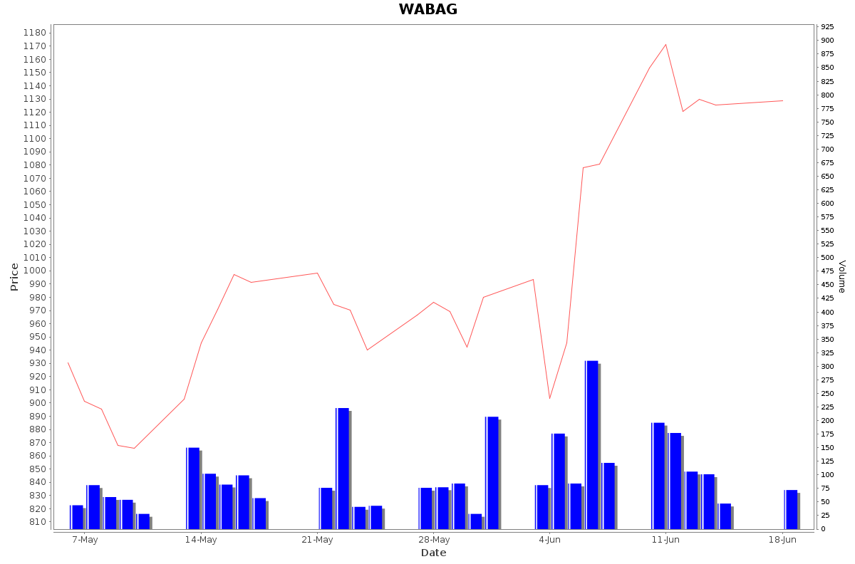 WABAG Daily Price Chart NSE Today