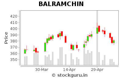 Balrampur Chini Mills Limited - Short Term Signal - Pricing History Chart