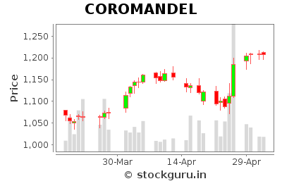 COROMANDEL Daily Price Chart