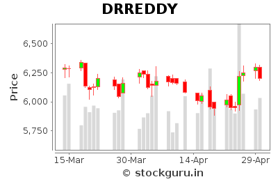 DRREDDY Daily Price Chart
