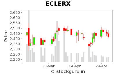 eClerx Services Limited - Short Term Signal - Pricing History Chart