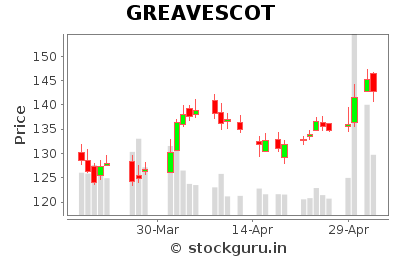 Greaves Cotton Limited - Short Term Signal - Pricing History Chart