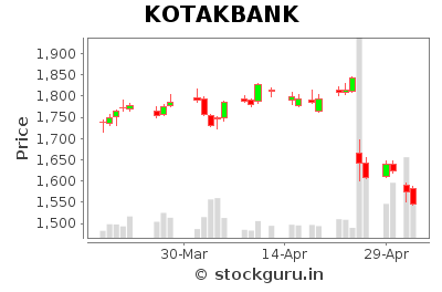 KOTAKBANK Daily Price Chart