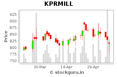 K.P.R. Mill Limited - Short Term Signal - Pricing History Chart