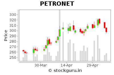 PETRONET Daily Price Chart