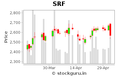 SRF Limited - Short Term Signal - Pricing History Chart