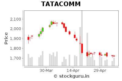 Tata Communications Limited - Short Term Signal - Pricing History Chart