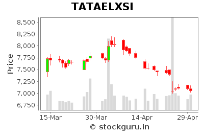 TATAELXSI Daily Price Chart