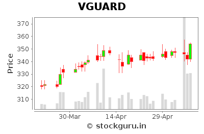 VGUARD Daily Price Chart