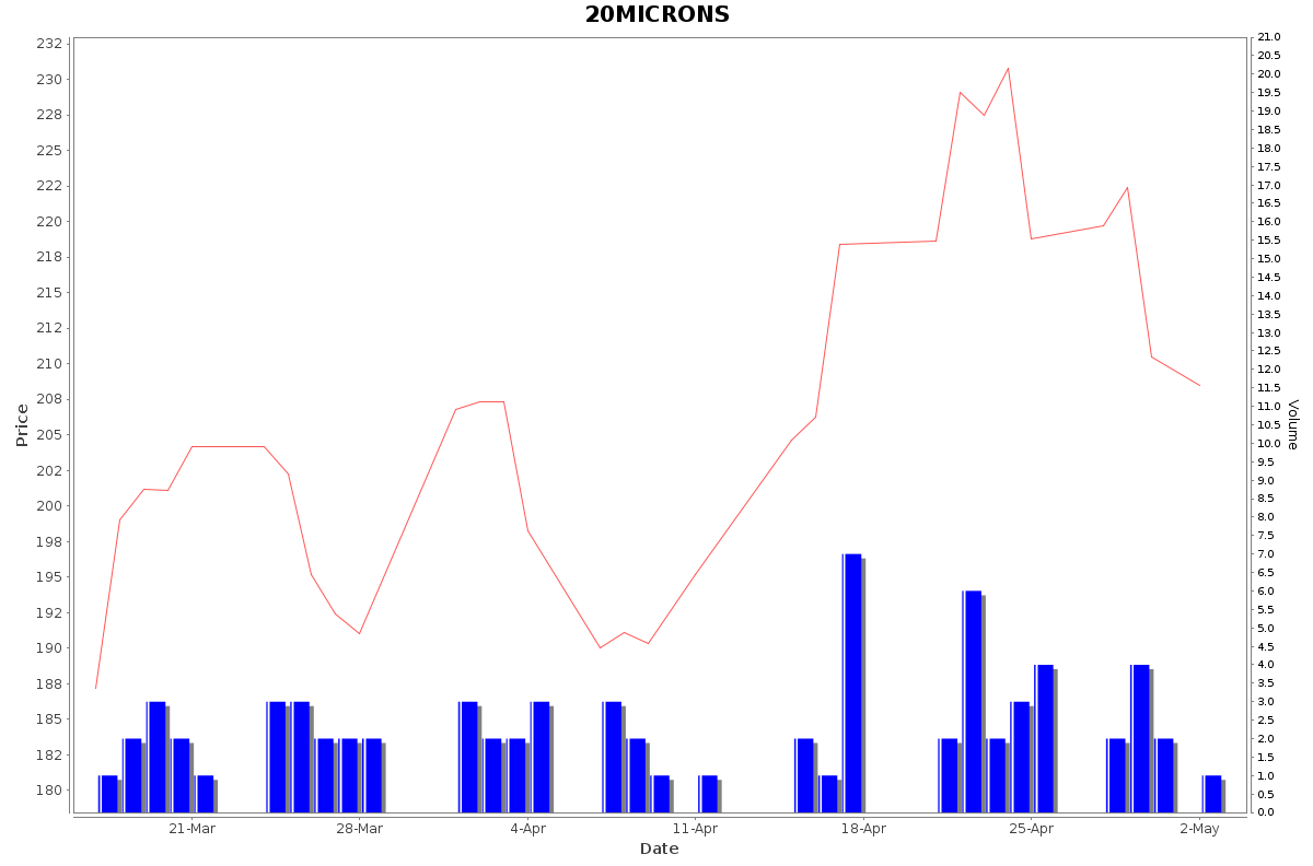 20MICRONS Daily Price Chart NSE Today