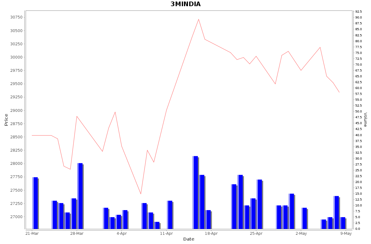 3MINDIA Daily Price Chart NSE Today
