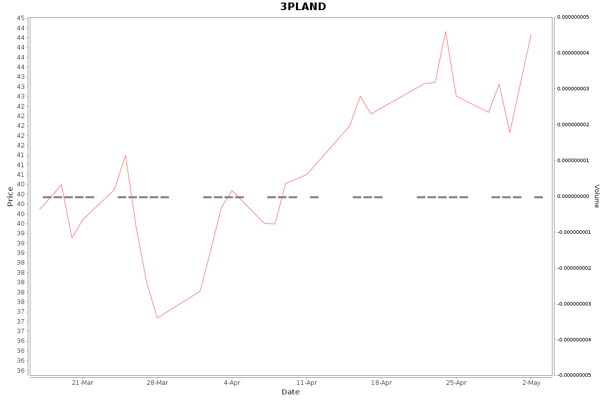 3PLAND Daily Price Chart NSE Today