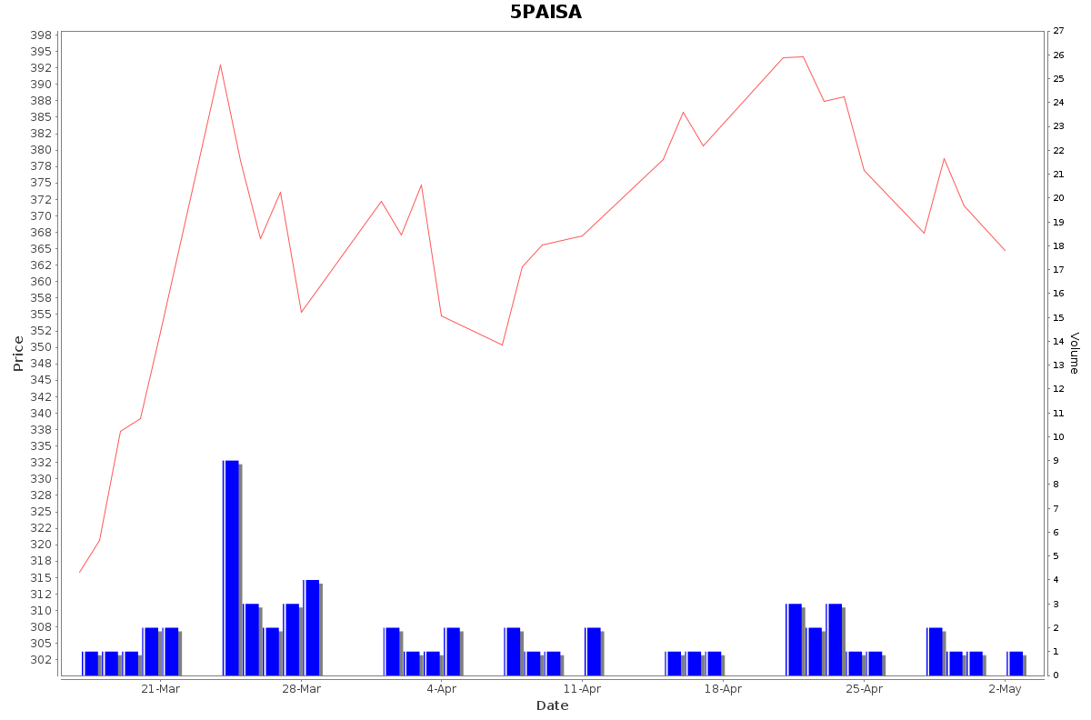 5PAISA Daily Price Chart NSE Today