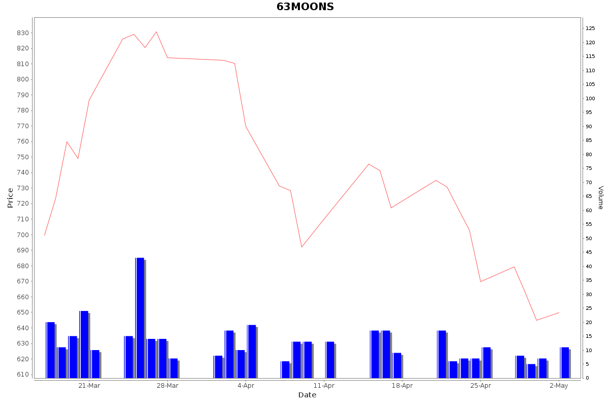63MOONS Daily Price Chart NSE Today