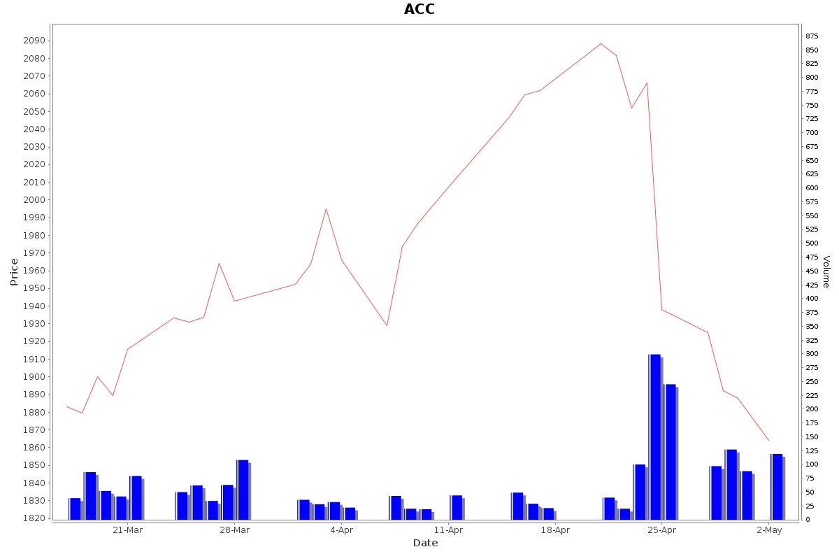 ACC Daily Price Chart NSE Today