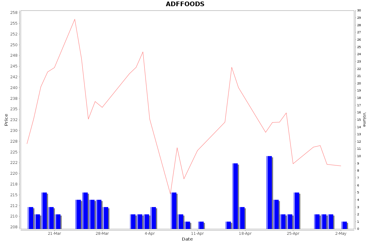 ADFFOODS Daily Price Chart NSE Today
