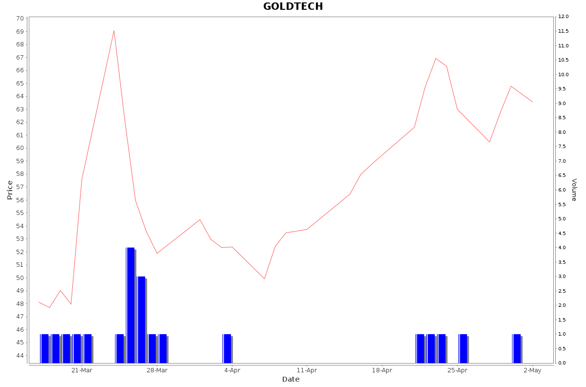 GOLDTECH Daily Price Chart NSE Today