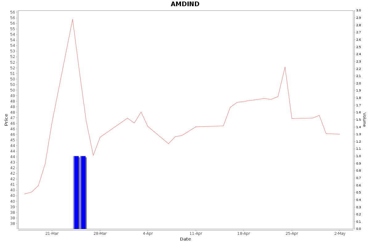 AMDIND Daily Price Chart NSE Today