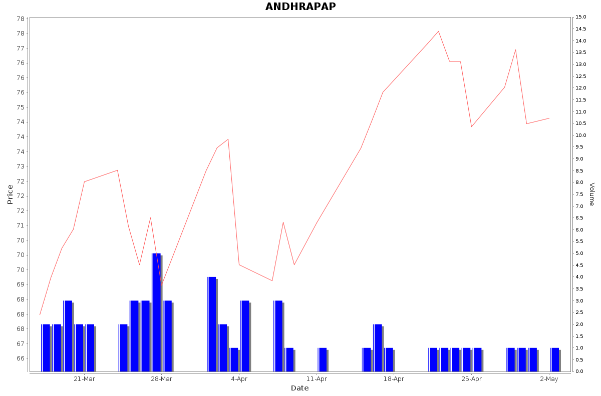 ANDHRAPAP Daily Price Chart NSE Today