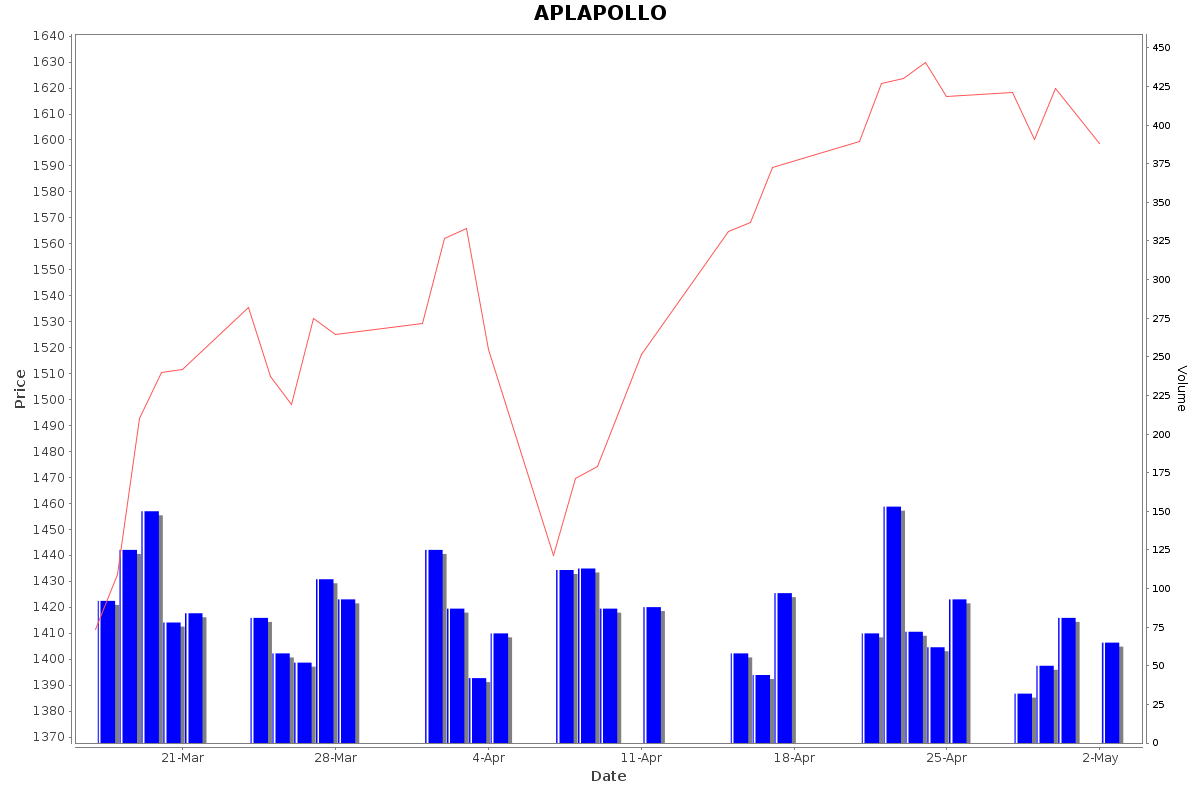 APLAPOLLO Daily Price Chart NSE Today