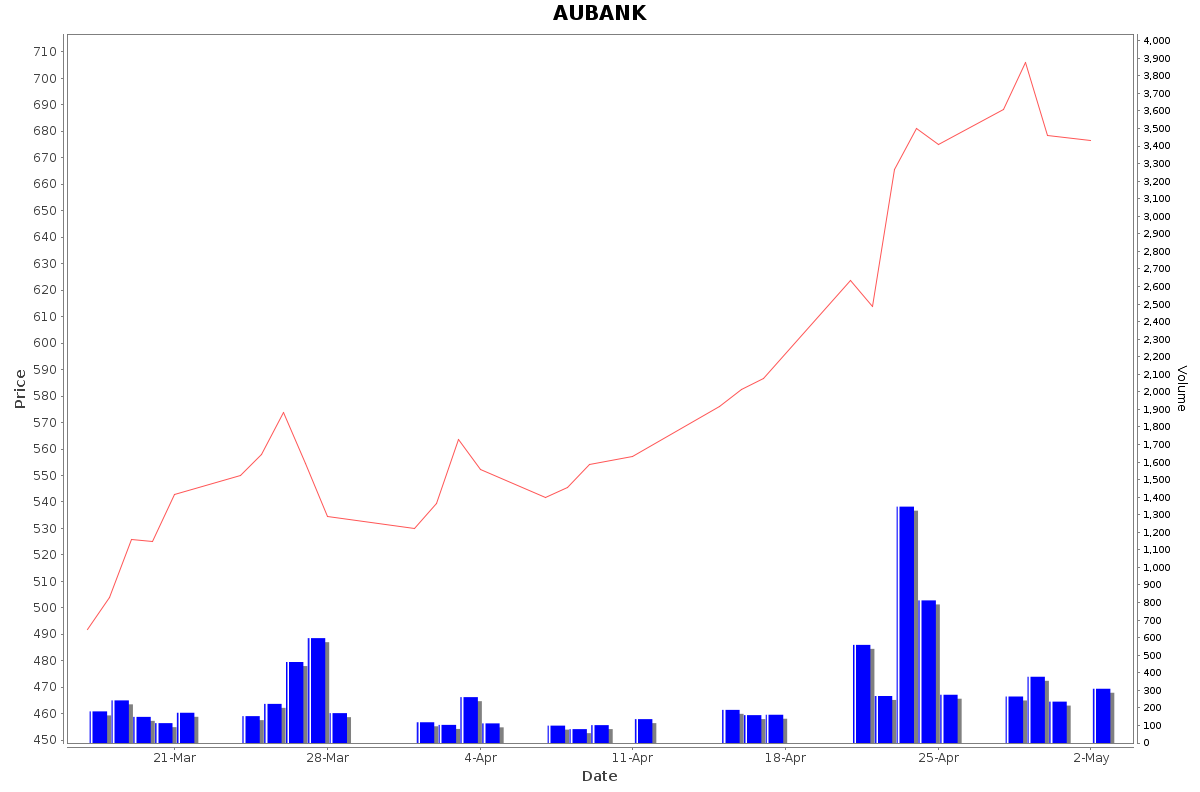 AUBANK Daily Price Chart NSE Today