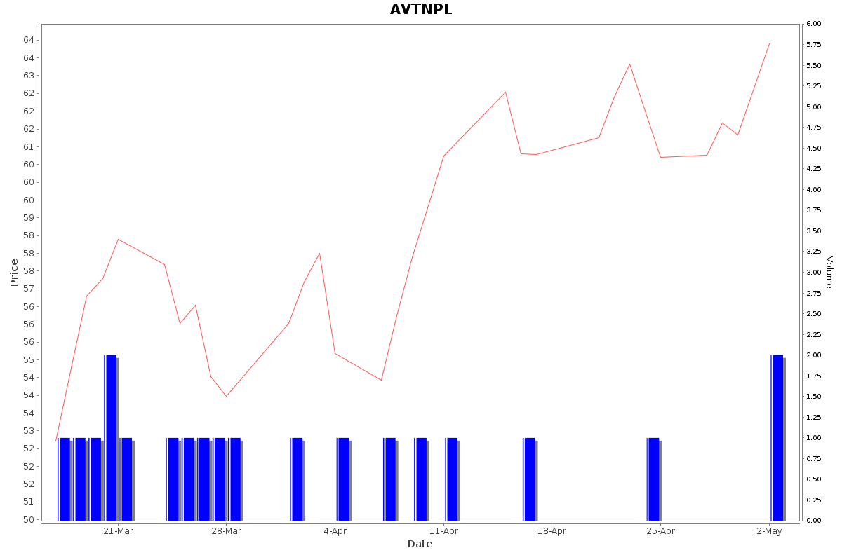 AVTNPL Daily Price Chart NSE Today