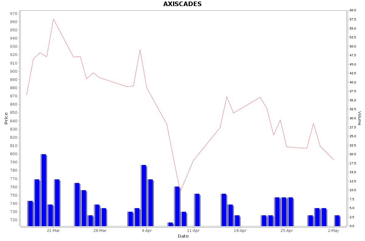 AXISCADES Daily Price Chart NSE Today