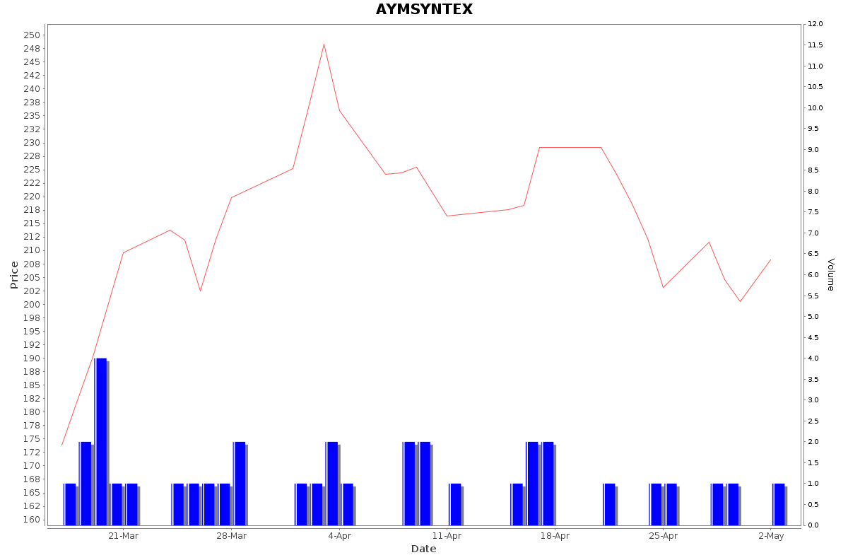 AYMSYNTEX Daily Price Chart NSE Today