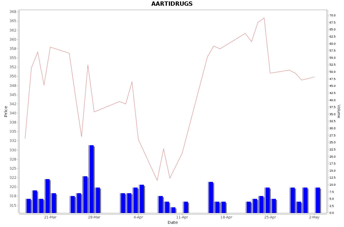 AARTIDRUGS Daily Price Chart NSE Today