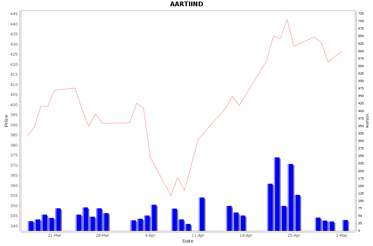 AARTIIND Daily Price Chart NSE Today
