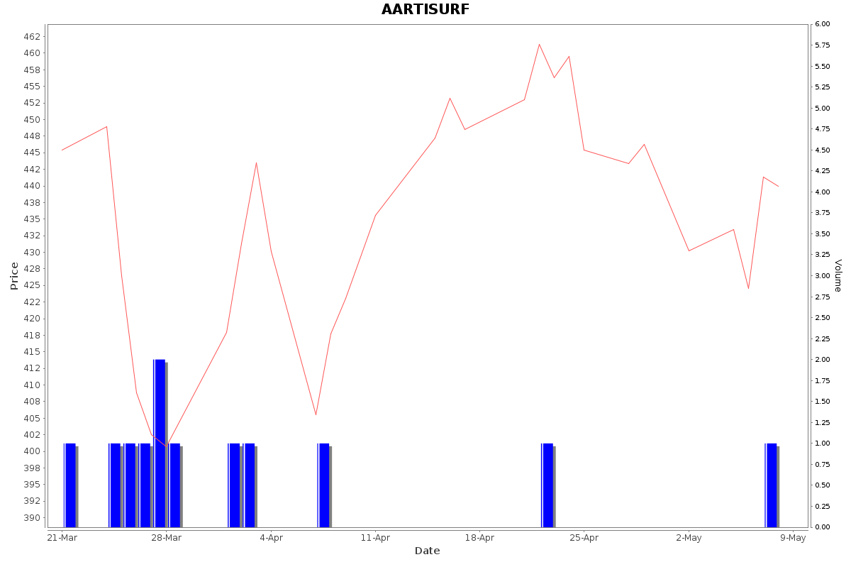 AARTISURF Daily Price Chart NSE Today